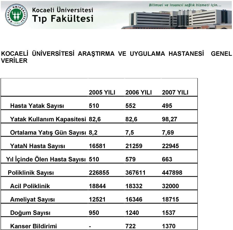 Sayısı 16581 21259 22945 Yıl İçinde Ölen Hasta Sayısı 510 579 663 Poliklinik Sayısı 226855 367611 447898 Acil