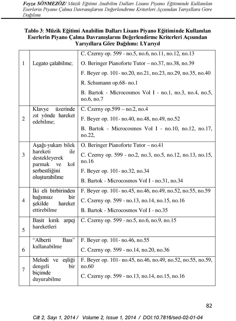 şekilde hareket ettirebilme Basit kırık arpej hareketleri Alberti Bası kullanabilme Melodi ve eşliği dengeli bir biçimde duyurabilme C. Czerny op. 599 - no.5, no.6, no.11, no.12, no.13 O.