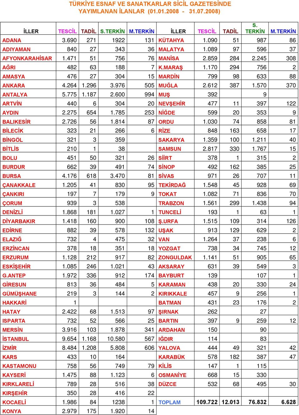 170 294 756 2 AMASYA 476 27 304 15 MARDİN 799 98 633 88 ANKARA 4.264 1.296 3.976 505 MUĞLA 2.612 387 1.570 370 ANTALYA 5.775 1.187 2.