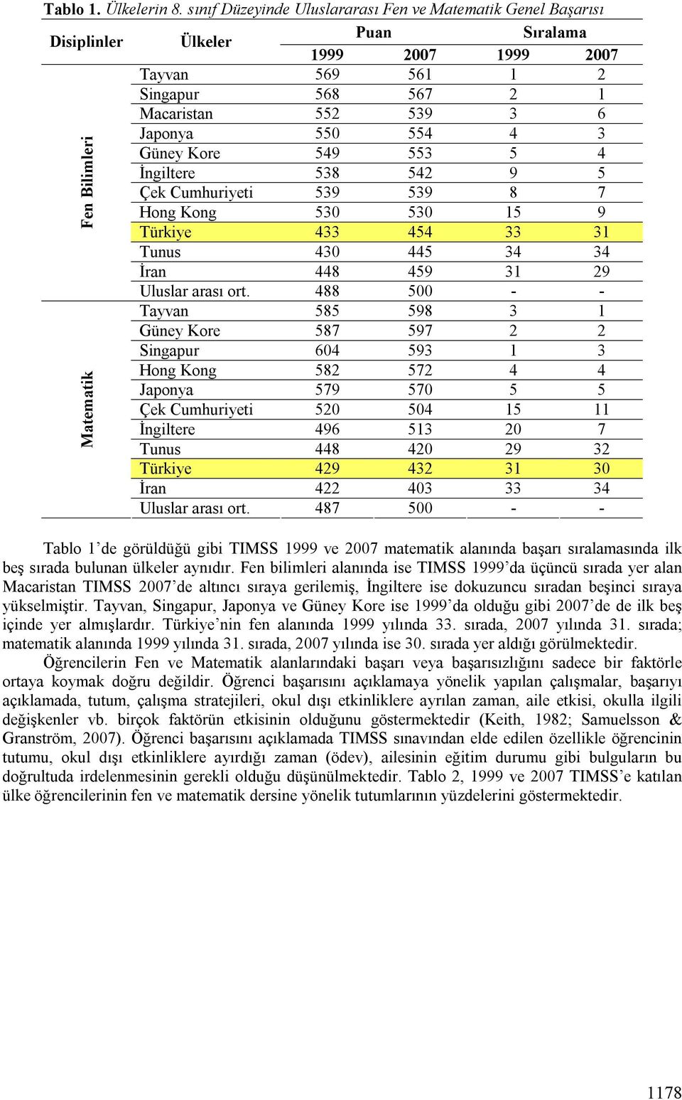 Güney Kore 549 553 5 4 İngiltere 538 542 9 5 Çek Cumhuriyeti 539 539 8 7 Hong Kong 530 530 15 9 Türkiye 433 454 33 31 Tunus 430 445 34 34 İran 448 459 31 29 Uluslar arası ort.