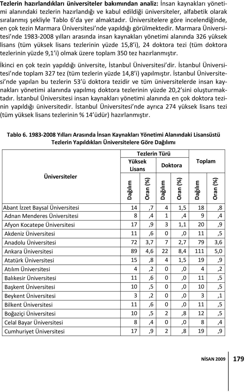 Marmara Üniversitesi nde 1983 2008 yılları arasında insan kaynakları yönetimi alanında 326 yüksek lisans (tüm yüksek lisans tezlerinin yüzde 15,8 i), 24 doktora tezi (tüm doktora tezlerinin yüzde 9,1