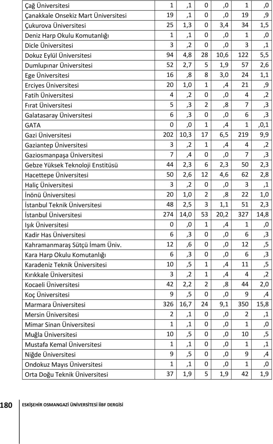 Üniversitesi 5,3 2,8 7,3 Galatasaray Üniversitesi 6,3 0,0 6,3 GATA 0,0 1,4 1,0,1 Gazi Üniversitesi 202 10,3 17 6,5 219 9,9 Gaziantep Üniversitesi 3,2 1,4 4,2 Gaziosmanpaşa Üniversitesi 7,4 0,0 7,3