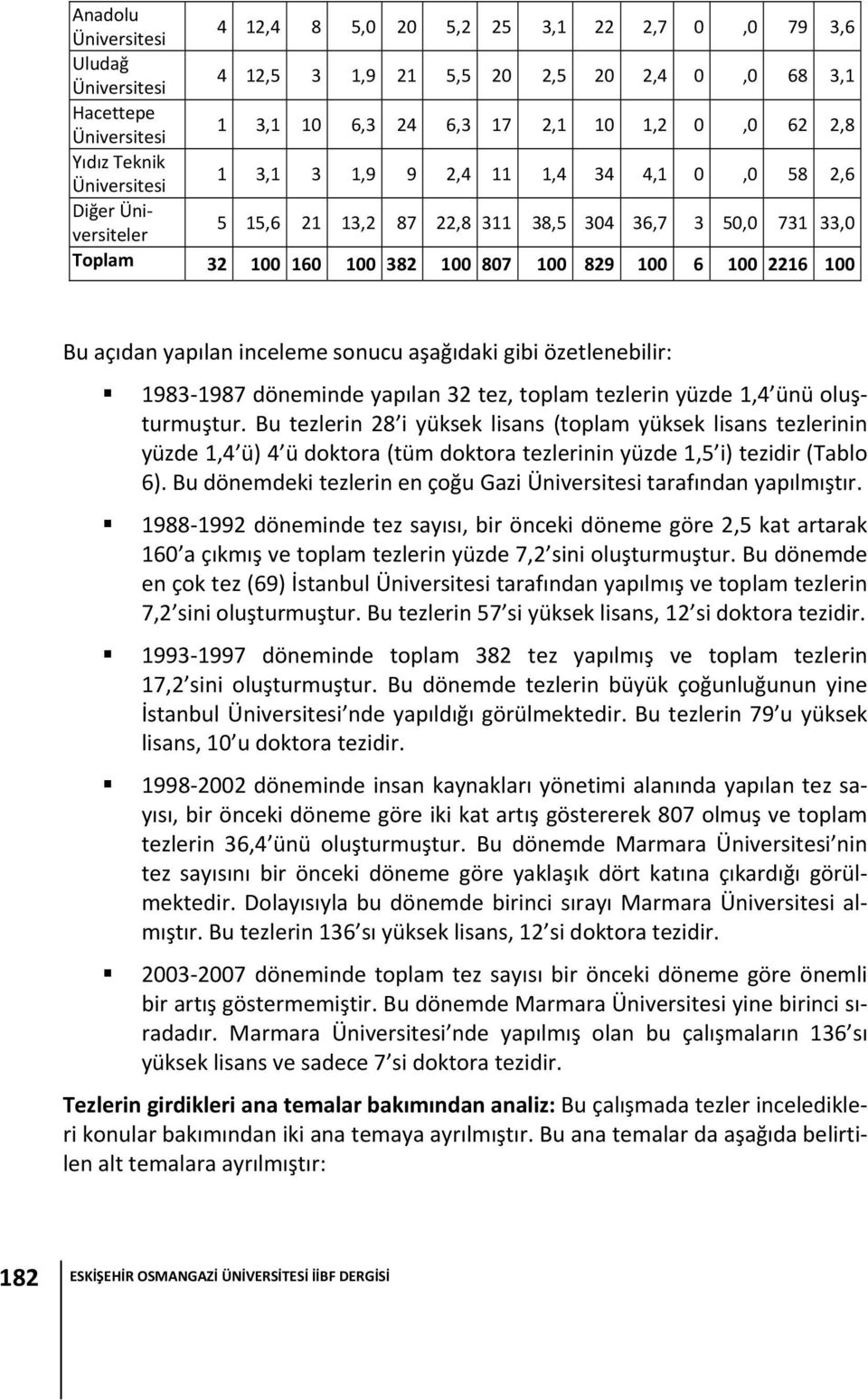 2216 100 Bu açıdan yapılan inceleme sonucu aşağıdaki gibi özetlenebilir: 1983 1987 döneminde yapılan 32 tez, toplam tezlerin yüzde 1,4 ünü oluşturmuştur.