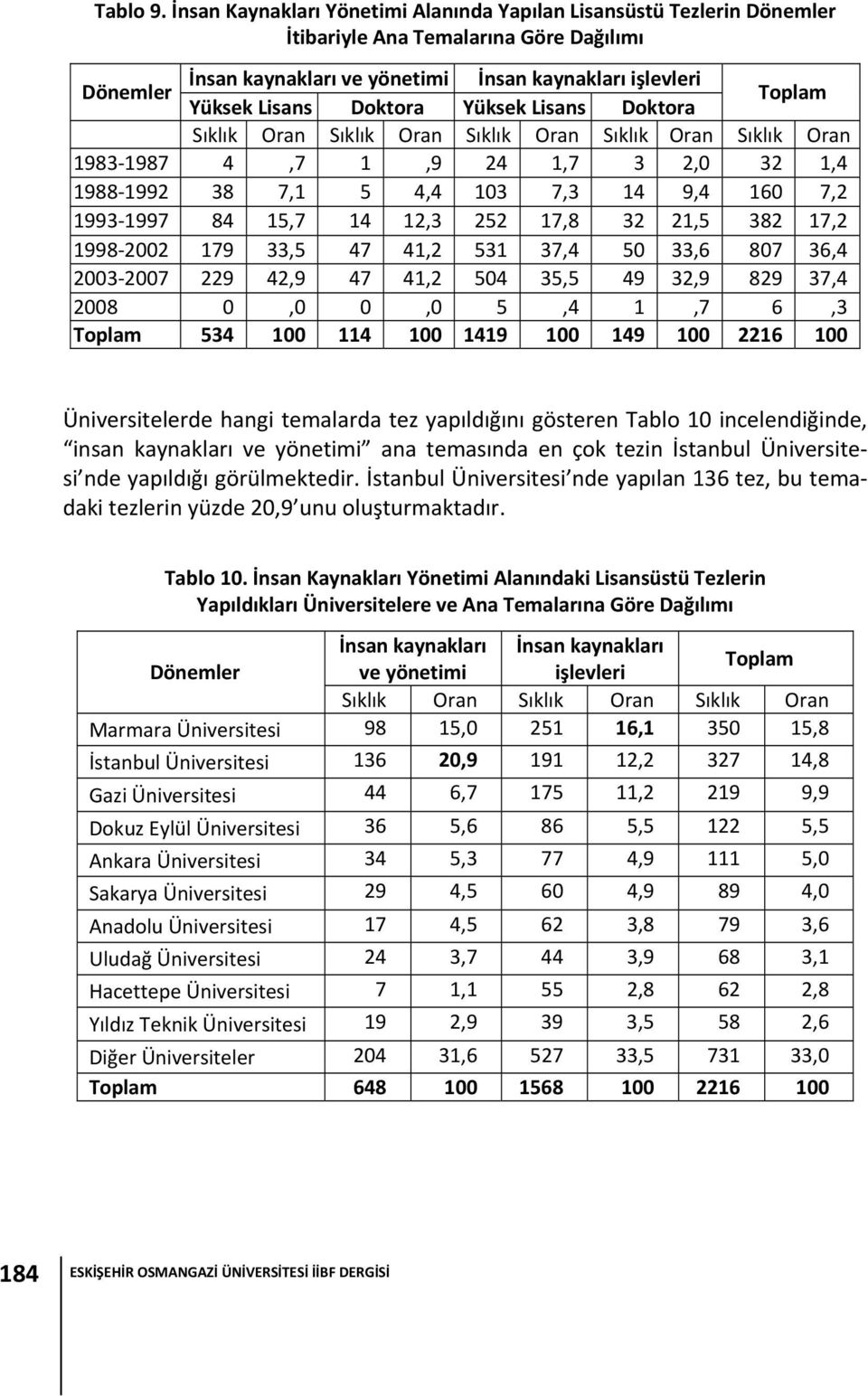 Yüksek Lisans Doktora Toplam Oran Oran Oran Oran Oran 1983 1987 4,7 1,9 24 1,7 3 2,0 32 1,4 1988 1992 38 7,1 5 4,4 103 7,3 14 9,4 160 7,2 1993 1997 84 15,7 14 12,3 252 17,8 32 21,5 382 17,2 1998 2002