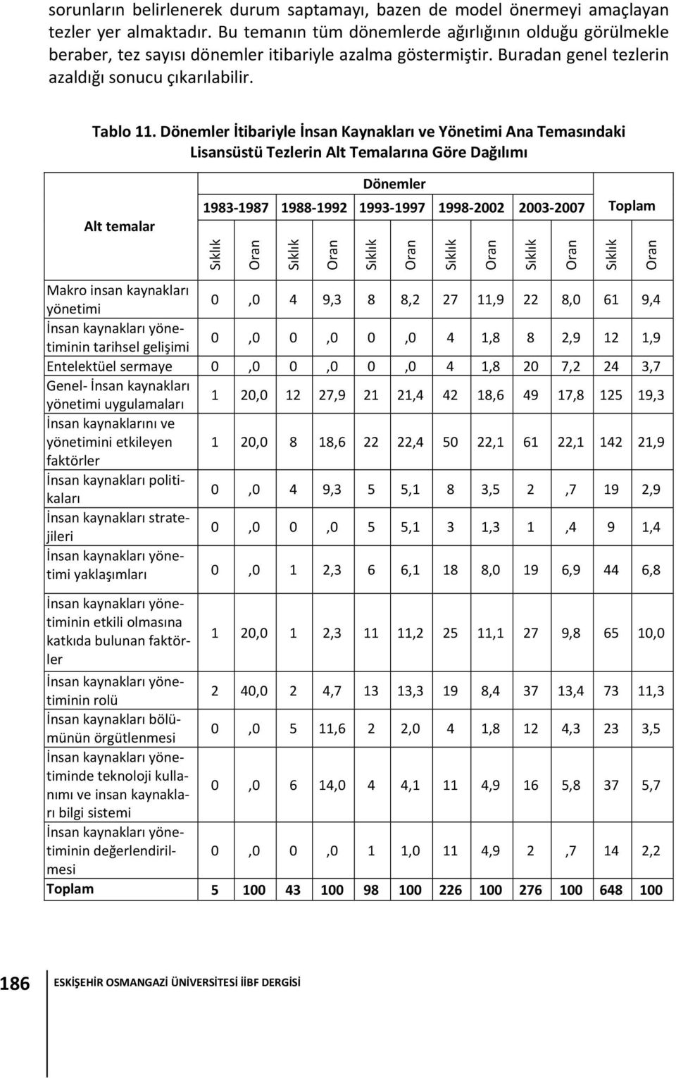 Dönemler İtibariyle İnsan Kaynakları ve Yönetimi Ana Temasındaki Lisansüstü Tezlerin Alt Temalarına Göre Dağılımı Alt temalar Dönemler 1983 1987 1988 1992 1993 1997 1998 2002 2003 2007 Toplam Oran