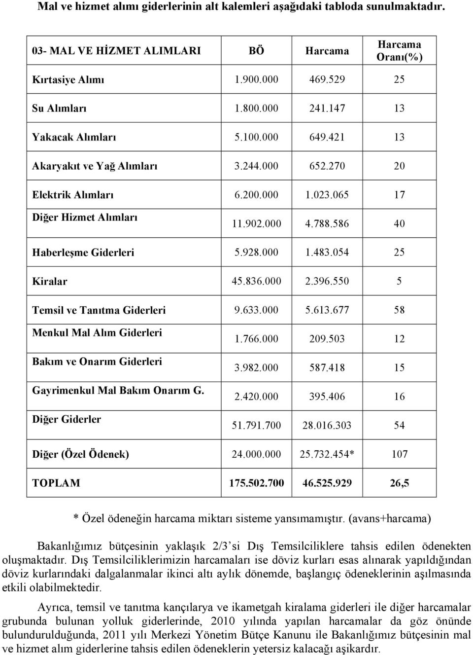 586 40 Haberleşme Giderleri 5.928.000 1.483.054 25 Kiralar 45.836.000 2.396.550 5 Temsil ve Tanıtma Giderleri 9.633.000 5.613.