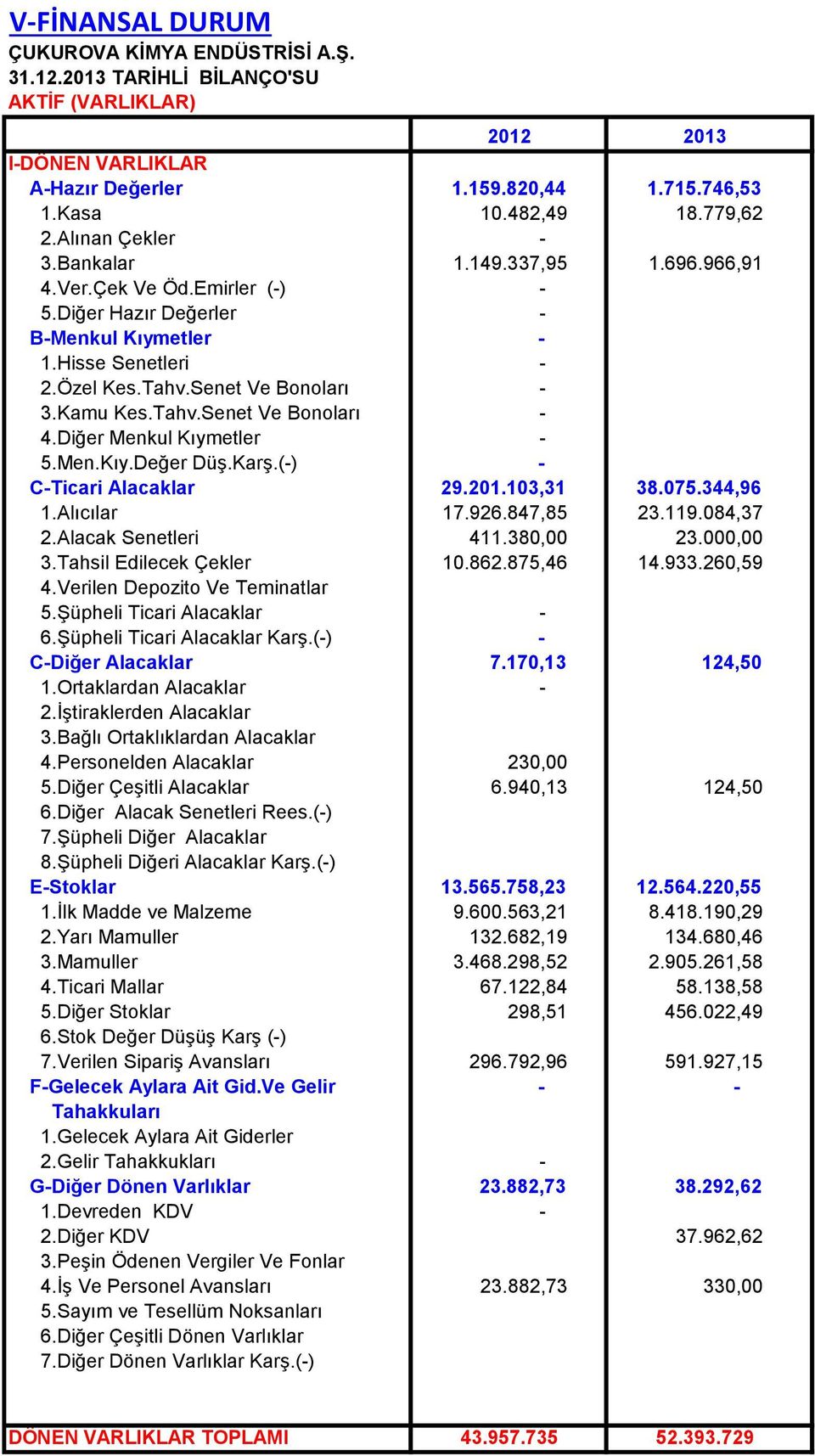 Tahv.Senet Ve Bonoları - 4.Diğer Menkul Kıymetler - 5.Men.Kıy.Değer Düş.Karş.(-) - C-Ticari Alacaklar 29.201.103,31 38.075.344,96 1.Alıcılar 17.926.847,85 23.119.084,37 2.Alacak Senetleri 411.