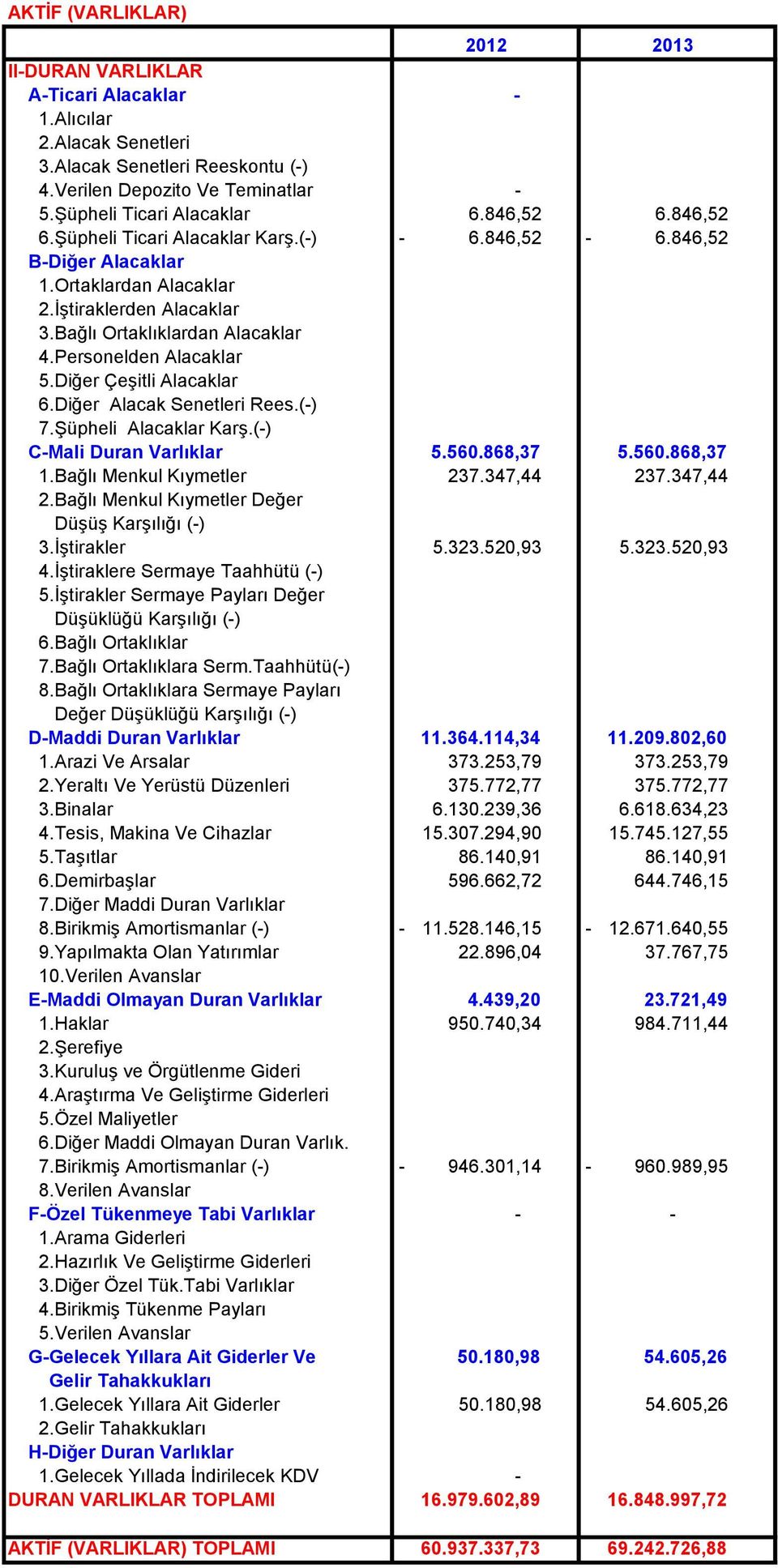 Diğer Çeşitli Alacaklar 6.Diğer Alacak Senetleri Rees.(-) 7.Şüpheli Alacaklar Karş.(-) C-Mali Duran Varlıklar 5.560.868,37 5.560.868,37 1.Bağlı Menkul Kıymetler 237.347,44 23