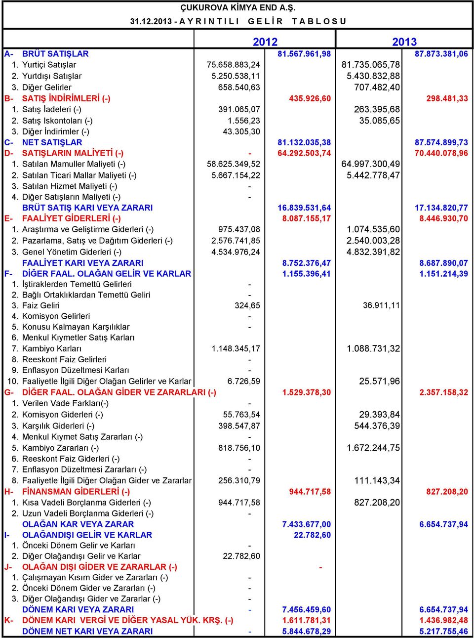 Satış Iskontoları (-) 1.556,23 35.085,65 3. Diğer İndirimler (-) 43.305,30 C- NET SATIŞLAR 81.132.035,38 87.574.899,73 D- SATIŞLARIN MALİYETİ (-) - 64.292.503,74 70.440.078,96 1.