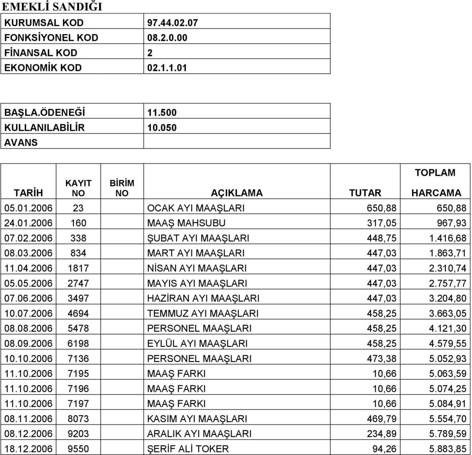 03.2006 834 MART AYI MAAŞLARI 447,03 1.863,71 11.04.2006 1817 NİSAN AYI MAAŞLARI 447,03 2.310,74 05.05.2006 2747 MAYIS AYI MAAŞLARI 447,03 2.757,77 07.06.2006 3497 HAZİRAN AYI MAAŞLARI 447,03 3.