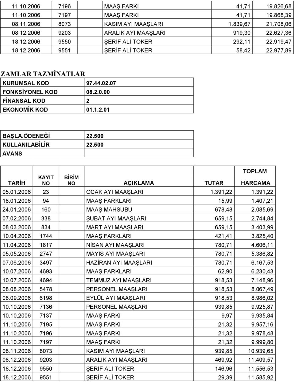 500 KULLANILABİLİR 22.500 AVANS TARİH KAYIT NO BİRİM NO AÇIKLAMA TUTAR HARCAMA 05.01.2006 23 OCAK AYI MAAŞLARI 1.391,22 1.391,22 18.01.2006 94 MAAŞ FARKLARI 15,99 1.407,21 24.01.2006 160 MAAŞ MAHSUBU 678,48 2.