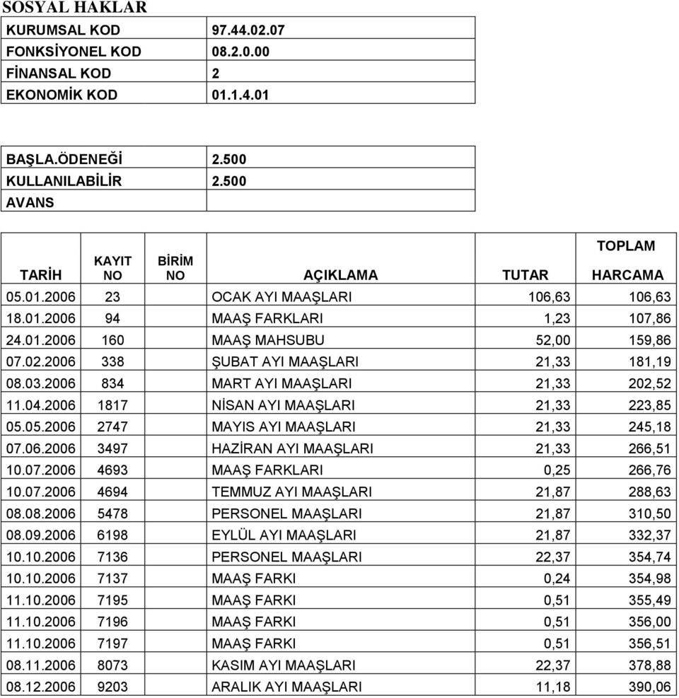 2006 834 MART AYI MAAŞLARI 21,33 202,52 11.04.2006 1817 NİSAN AYI MAAŞLARI 21,33 223,85 05.05.2006 2747 MAYIS AYI MAAŞLARI 21,33 245,18 07.06.2006 3497 HAZİRAN AYI MAAŞLARI 21,33 266,51 10.07.2006 4693 MAAŞ FARKLARI 0,25 266,76 10.