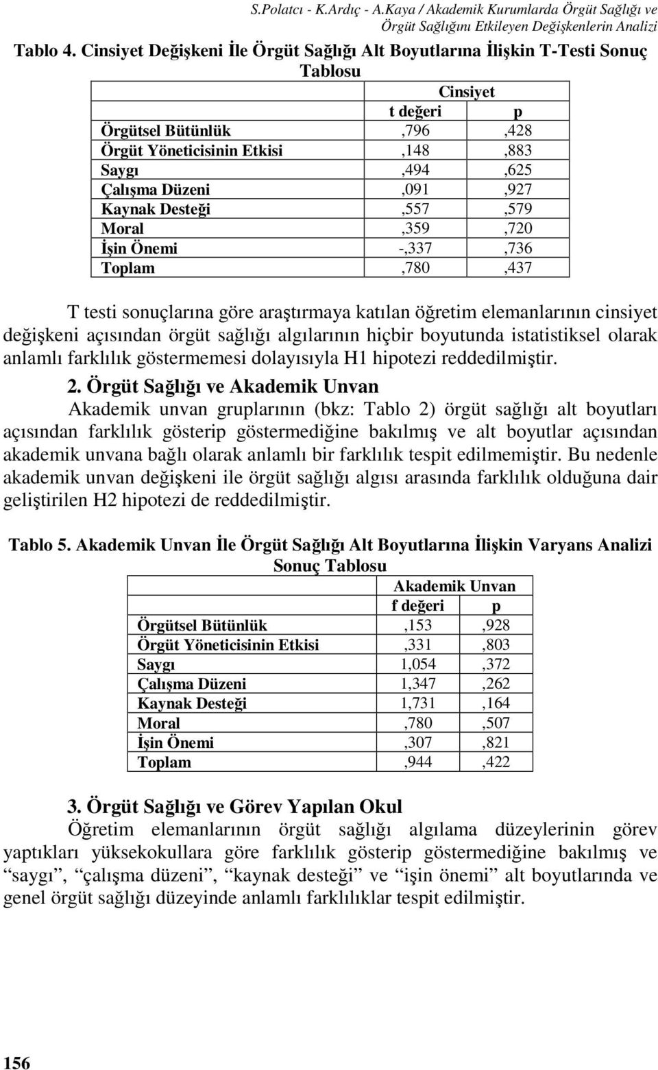 Düzeni,091,927 Kaynak Desteği,557,579 Moral,359,720 İşin Önemi -,337,736 Toplam,780,437 T testi sonuçlarına göre araştırmaya katılan öğretim elemanlarının cinsiyet değişkeni açısından örgüt sağlığı