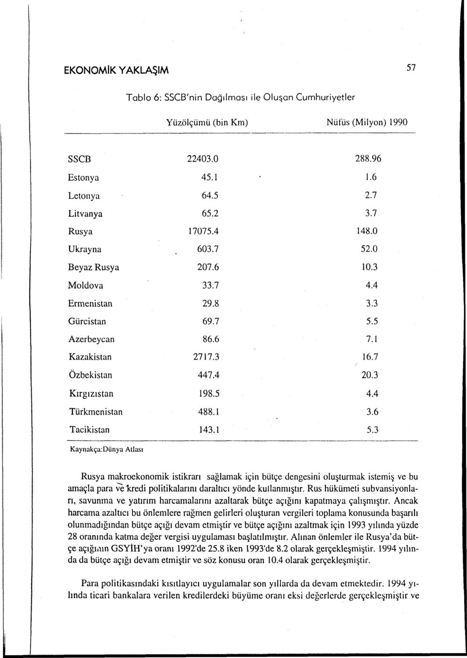 3 Kırgızıstan 198.5 4.4 Türkmenistan 488.1 3.6 Tacikistan 143.1 5.