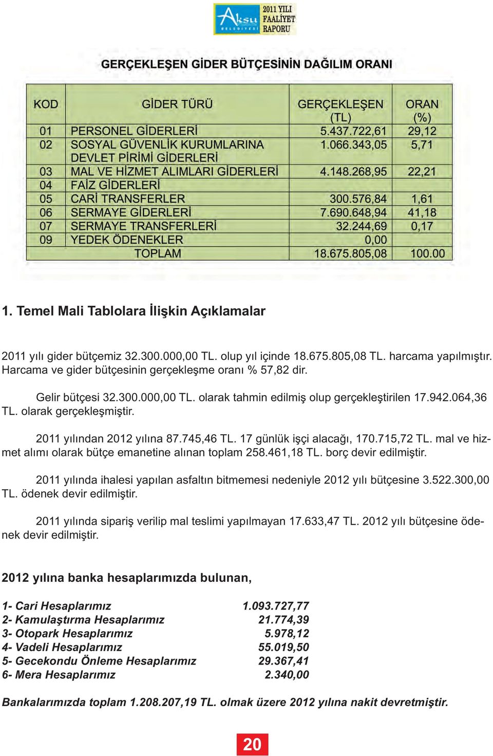 mal ve hizmet alımı olarak bütçe emanetine alınan toplam 258.461,18 TL. borç devir edilmiştir. 2011 yılında ihalesi yapılan asfaltın bitmemesi nedeniyle 2012 yılı bütçesine 3.522.300,00 TL.