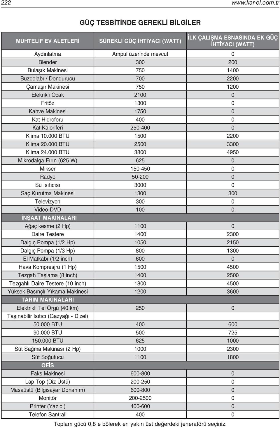 750 100 Buzdolabı / Dondurucu 700 2200 Çamaşır Makinesi 750 1200 Elekrikli Ocak 2100 0 Fritöz 1300 0 Kahve Makinesi 1750 0 Kat Hidroforu 00 0 Kat Kaloriferi 250-00 0 Klima 10.
