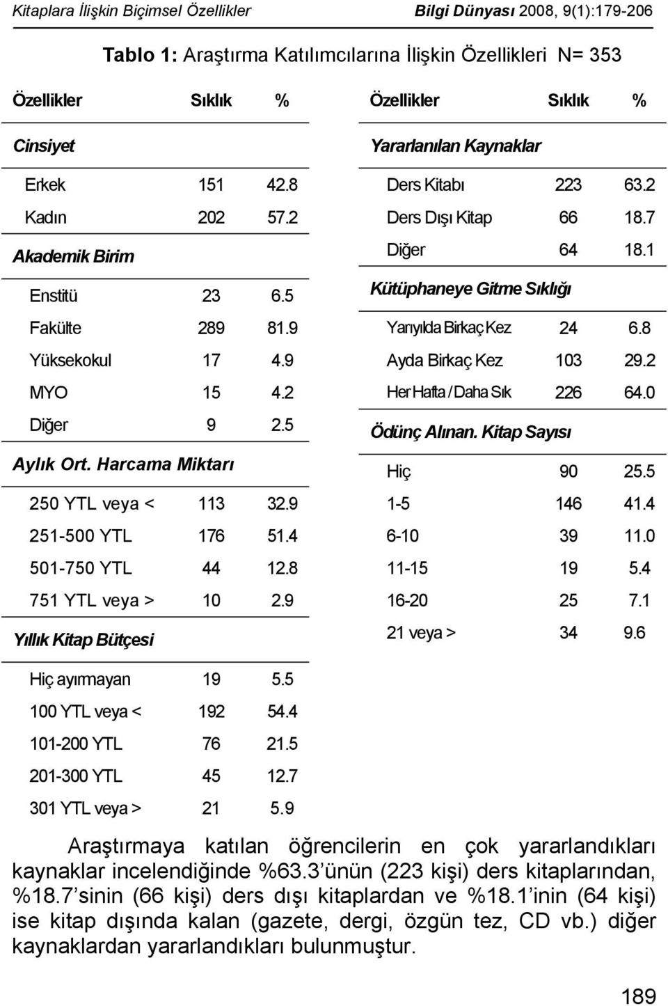 8 751 YTL veya > 10 2.9 Yıllık Kitap Bütçesi Özellikler Sıklık % Yararlanılan Kaynaklar Ders Kitabı 223 63.2 Ders Dışı Kitap 66 18.7 Diğer 64 18.1 Kütüphaneye Gitme Sıklığı Yarıyılda Birkaç Kez 24 6.