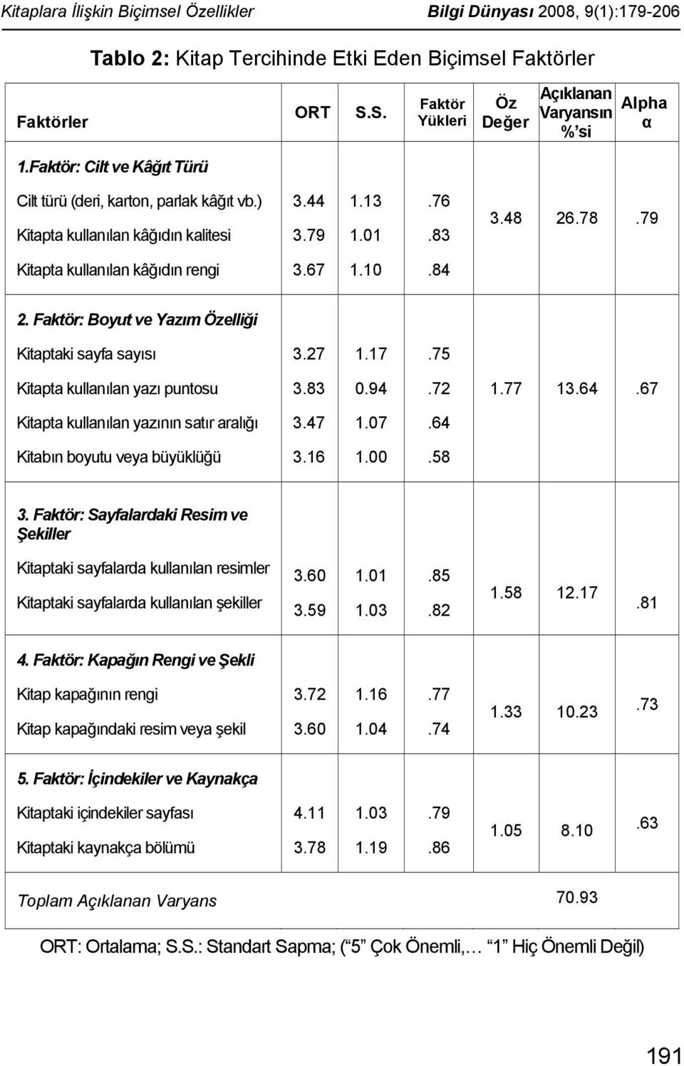 48 26.78.79 Kitapta kullanılan kâğıdın rengi 3.67 1.10.84 2. Faktör: Boyut ve Yazım Özelliği Kitaptaki sayfa sayısı 3.27 1.17.75 Kitapta kullanılan yazı puntosu 3.83 0.94.72 1.77 13.64.