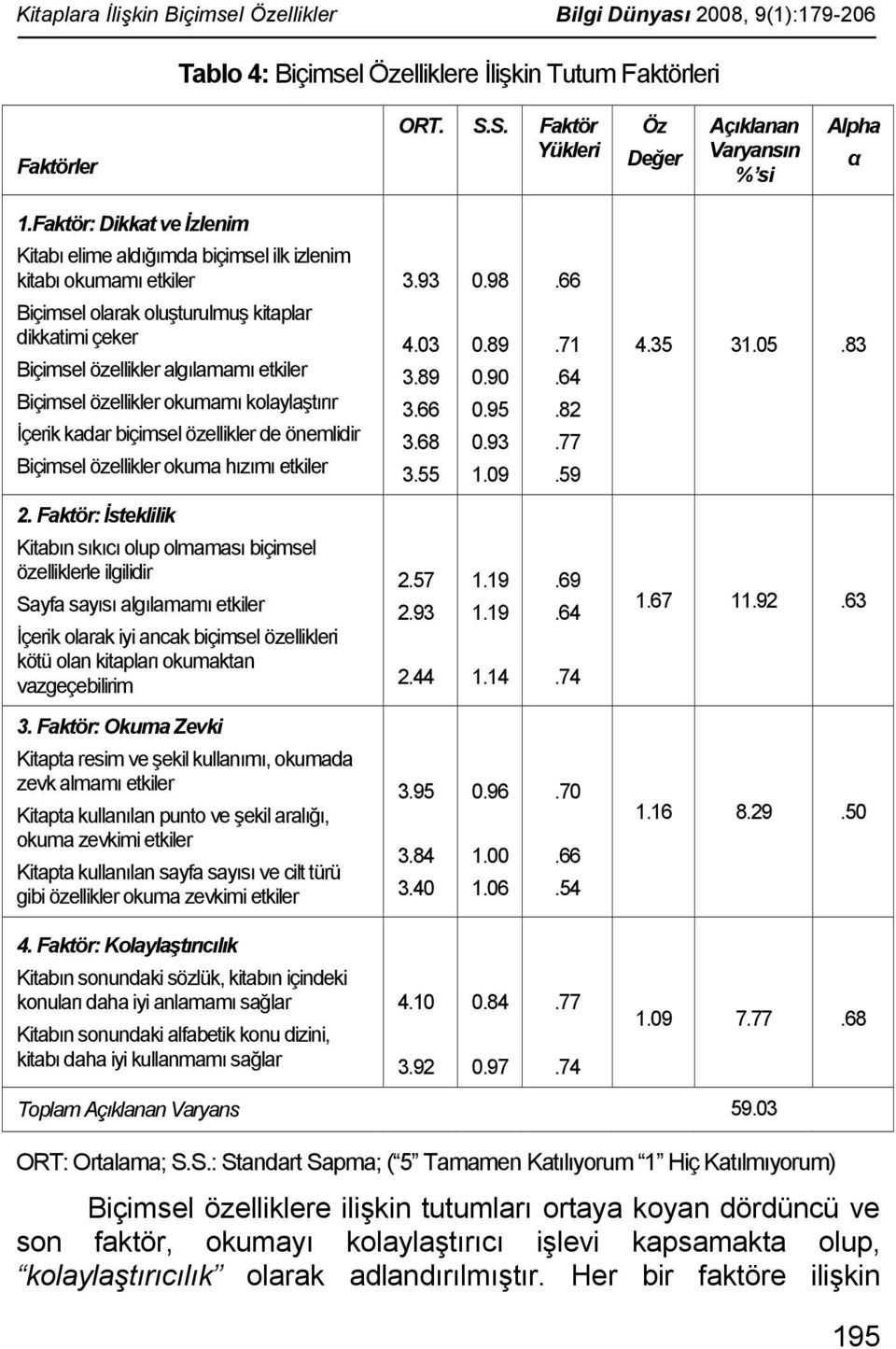 Faktör: Dikkat ve İzlenim Kitabı elime aldığımda biçimsel ilk izlenim kitabı okumamı etkiler Biçimsel olarak oluşturulmuş kitaplar dikkatimi çeker Biçimsel özellikler algılamamı etkiler Biçimsel