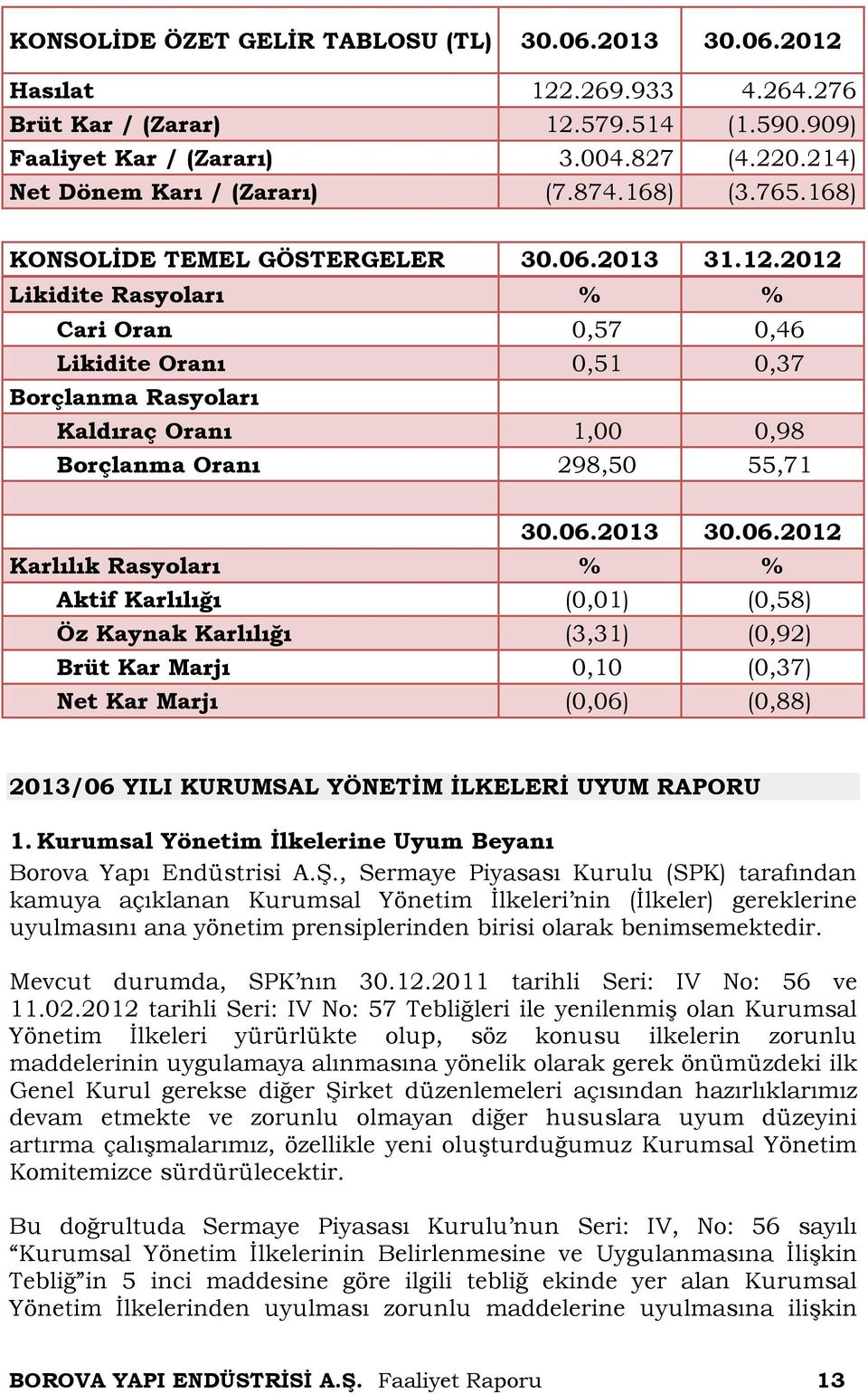 2012 Likidite Rasyoları % % Cari Oran 0,57 0,46 Likidite Oranı 0,51 0,37 Borçlanma Rasyoları Kaldıraç Oranı 1,00 0,98 Borçlanma Oranı 298,50 55,71 30.06.