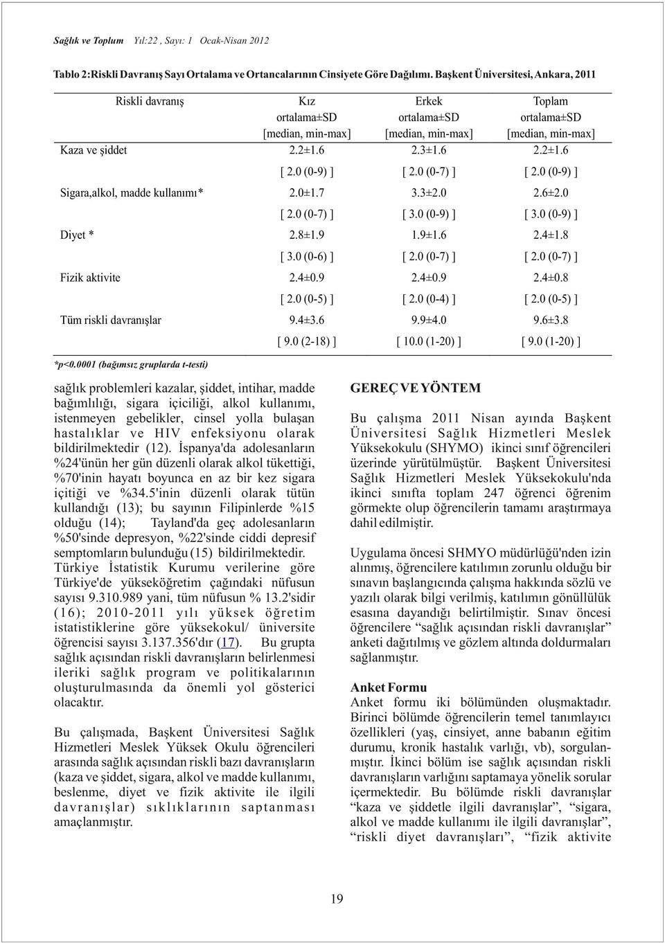 6 Erkek ortalama±sd [median, minmax] 2.3±1.6 Toplam ortalama±sd [median, minmax] 2.2±1.6 [ 2.0 (09) ] [ 2.0 (07) ] [ 2.0 (09) ] 2.0±1.7 3.3±2.0 2.6±2.0 [ 2.0 (07) ] [ 3.0 (09) ] [ 3.0 (09) ] 2.8±1.