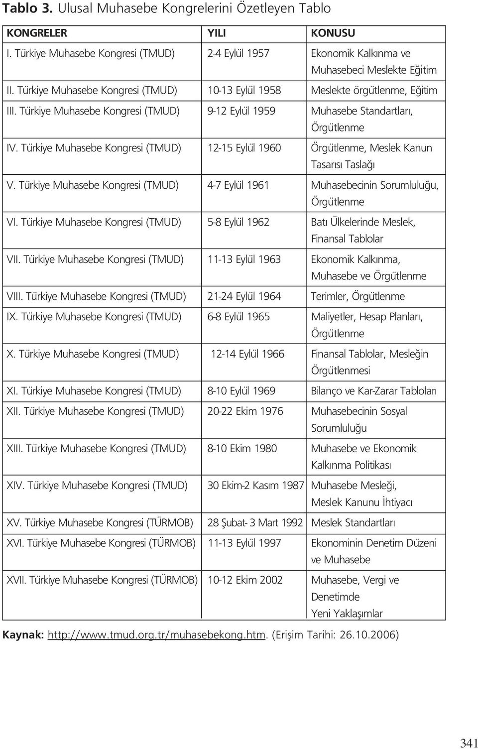 Türkiye Muhasebe Kongresi (TMUD) 12-15 Eylül 1960 Örgütlenme, Meslek Kanun Tasar s Tasla V. Türkiye Muhasebe Kongresi (TMUD) 4-7 Eylül 1961 Muhasebecinin Sorumlulu u, Örgütlenme VI.