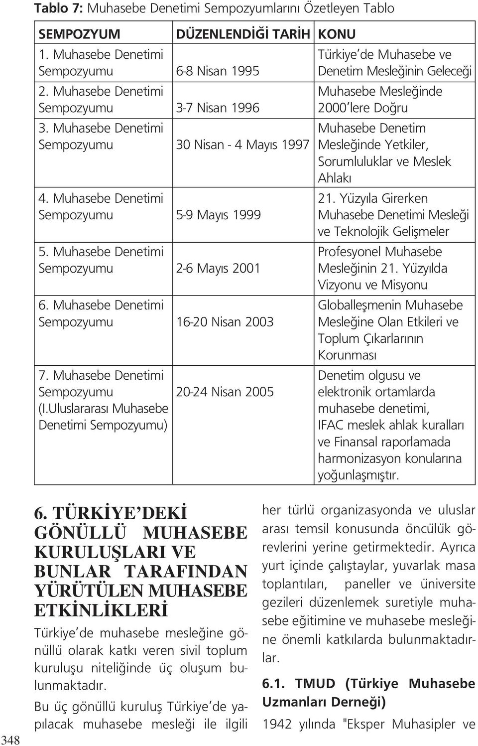 Muhasebe Denetimi Muhasebe Denetim Sempozyumu 30 Nisan - 4 May s 1997 Mesle inde Yetkiler, Sorumluluklar ve Meslek Ahlak 4. Muhasebe Denetimi 21.