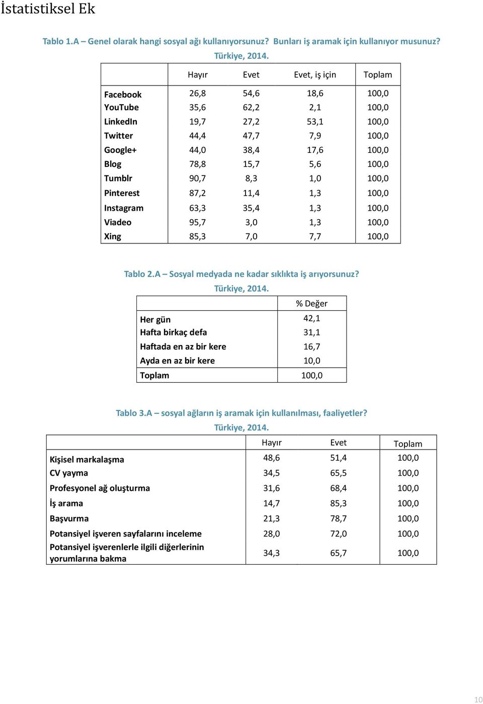 100,0 Tumblr 90,7 8,3 1,0 100,0 Pinterest 87,2 11,4 1,3 100,0 Instagram 63,3 35,4 1,3 100,0 Viadeo 95,7 3,0 1,3 100,0 Xing 85,3 7,0 7,7 100,0 Tablo 2.A Sosyal medyada ne kadar sıklıkta iş arıyorsunuz?