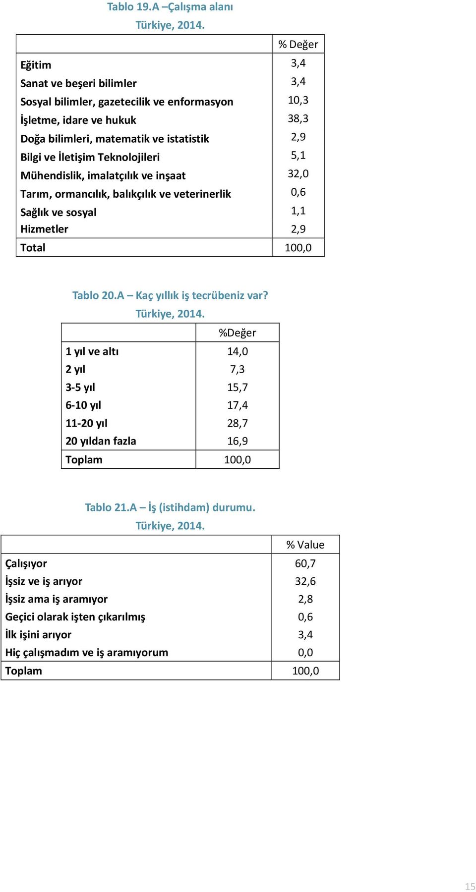 2,9 Bilgi ve İletişim Teknolojileri 5,1 Mühendislik, imalatçılık ve inşaat 32,0 Tarım, ormancılık, balıkçılık ve veterinerlik 0,6 Sağlık ve sosyal 1,1 Hizmetler 2,9 Total