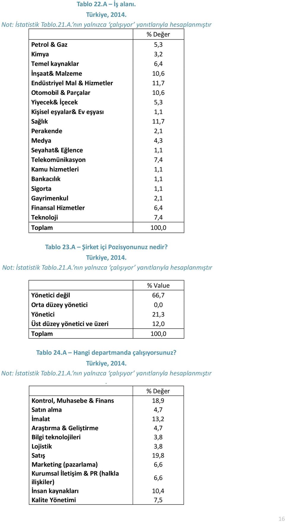 nın yalnızca çalışıyor yanıtlarıyla hesaplanmıştır Petrol & Gaz 5,3 Kimya 3,2 Temel kaynaklar 6,4 İnşaat& Malzeme 10,6 Endüstriyel Mal & Hizmetler 11,7 Otomobil & Parçalar 10,6 Yiyecek& İçecek 5,3