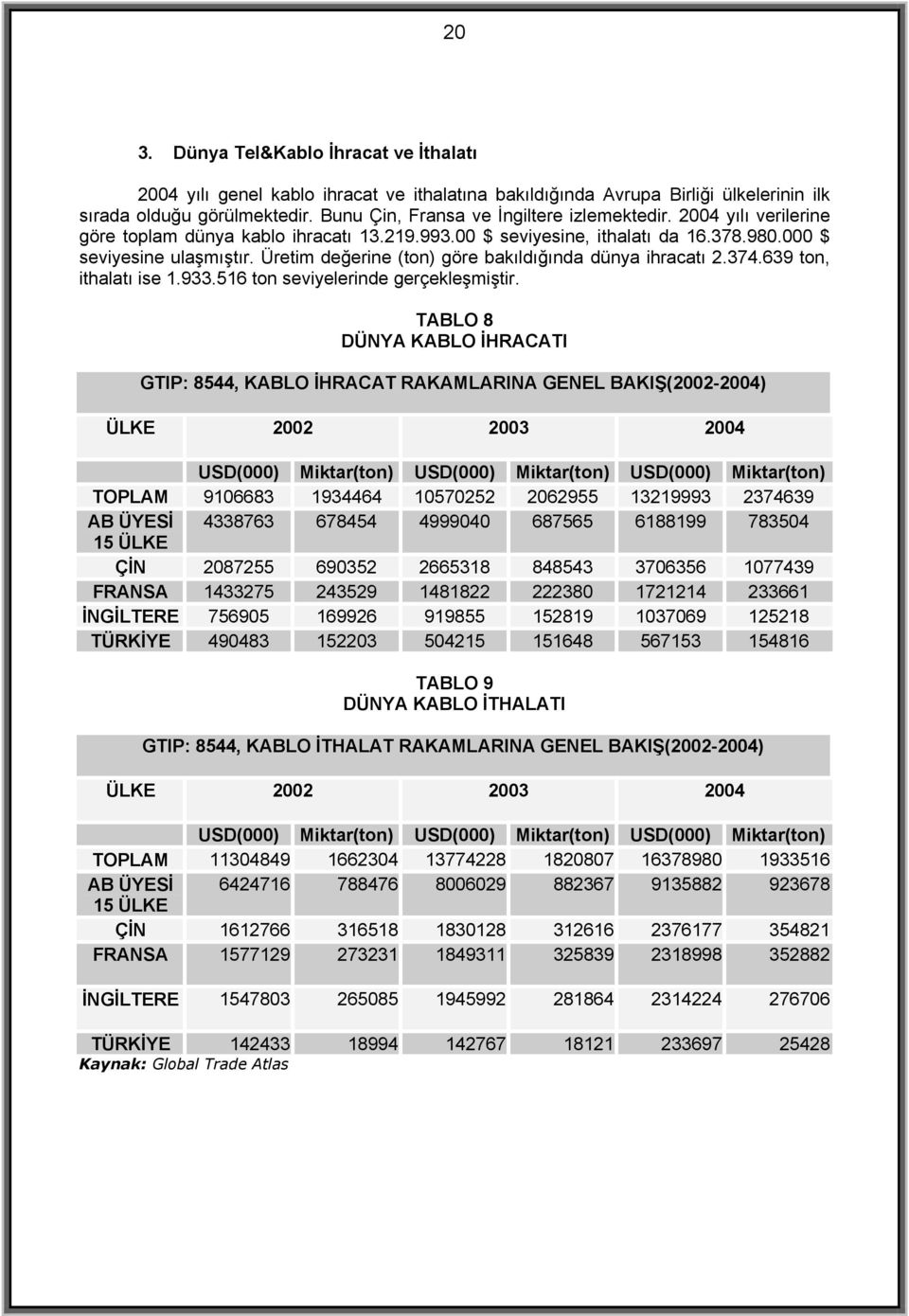 Üretim değerine (ton) göre bakıldığında dünya ihracatı 2.374.639 ton, ithalatı ise 1.933.516 ton seviyelerinde gerçekleşmiştir.