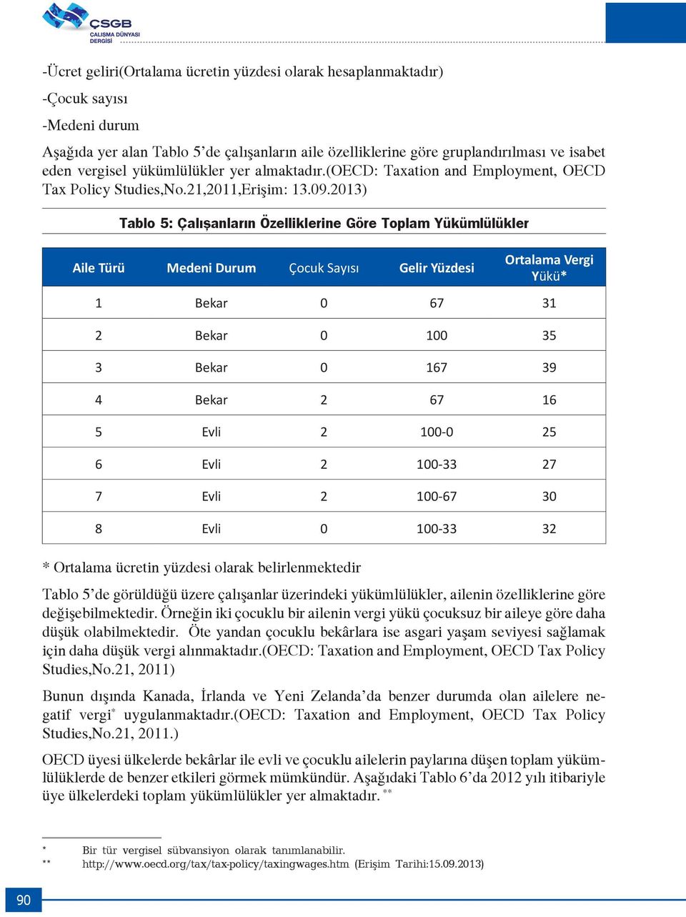 2013) Tablo 5: Çalışanların Özelliklerine Göre Toplam Yükümlülükler Aile Türü Medeni Durum Çocuk Sayısı Gelir Yüzdesi Ortalama Vergi Yükü* 1 Bekar 0 67 31 2 Bekar 0 100 35 3 Bekar 0 167 39 4 Bekar 2