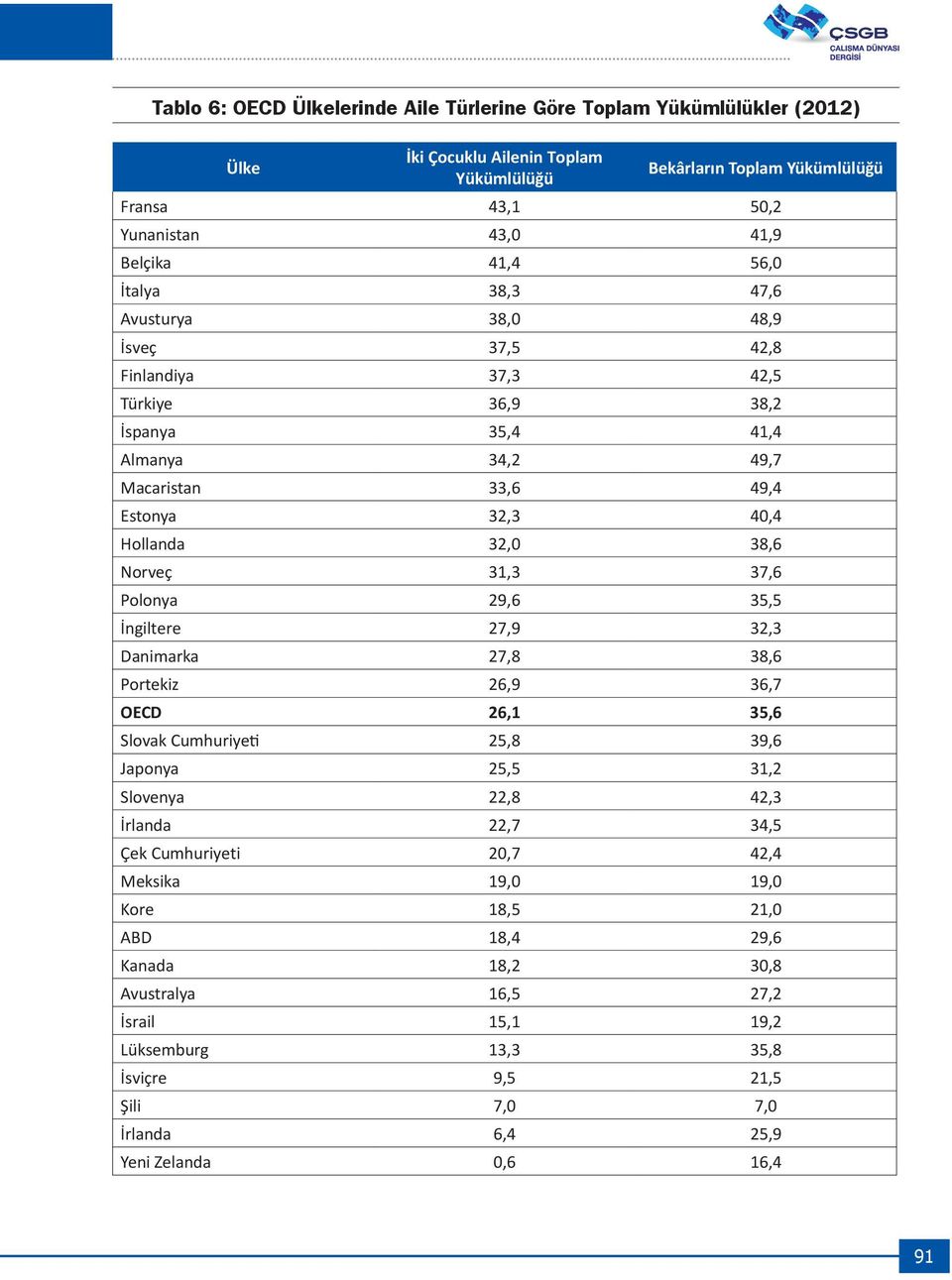 31,3 37,6 Polonya 29,6 35,5 İngiltere 27,9 32,3 Danimarka 27,8 38,6 Portekiz 26,9 36,7 OECD 26,1 35,6 Slovak Cumhuriyeti 25,8 39,6 Japonya 25,5 31,2 Slovenya 22,8 42,3 İrlanda 22,7 34,5 Çek