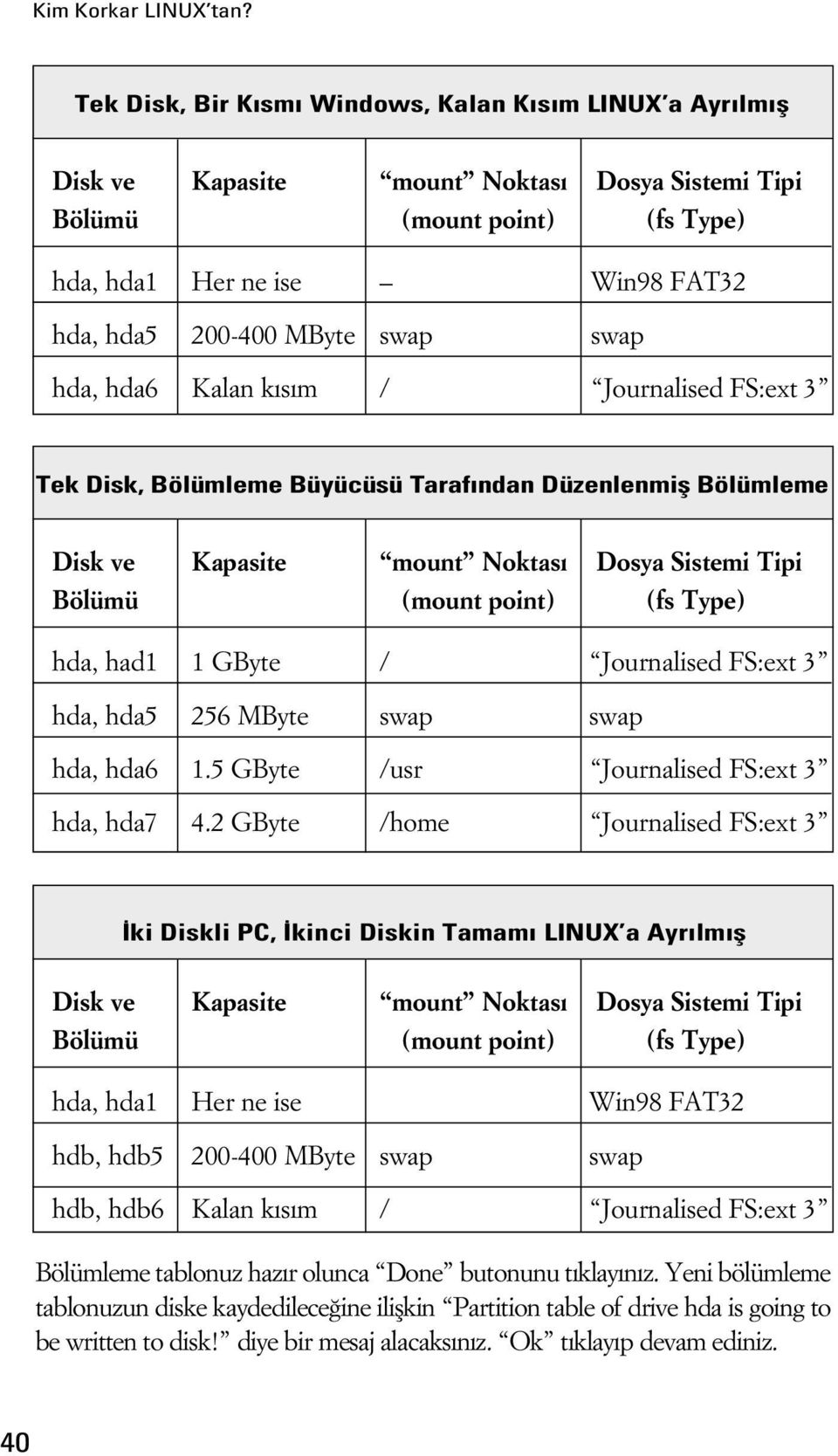 swap hda, hda6 Kalan k s m / Journalised FS:ext 3 Tek Disk, Bölümleme Büyücüsü Taraf ndan Düzenlenmifl Bölümleme Disk ve Kapasite mount Noktas Dosya Sistemi Tipi Bölümü (mount point) (fs Type) hda,