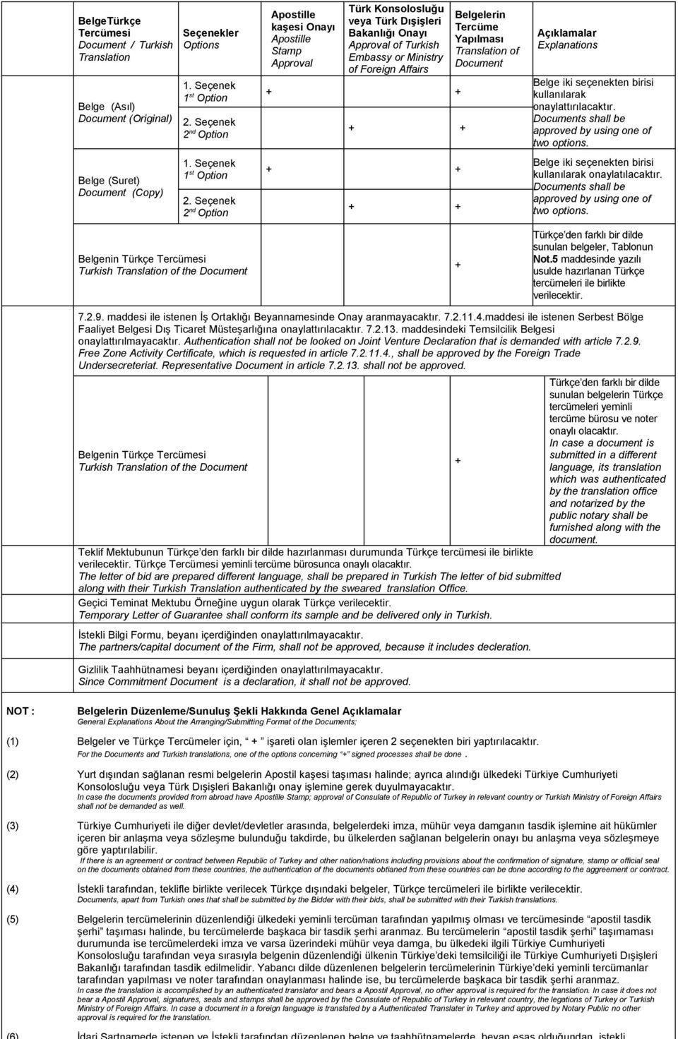 Seçenek 2 nd Option Belgenin Türkçe Tercümesi Turkish Translation of the Document Apostille kaşesi Onayı Apostille Stamp Approval Türk Konsolosluğu veya Türk Dışişleri Bakanlığı Onayı Approval of