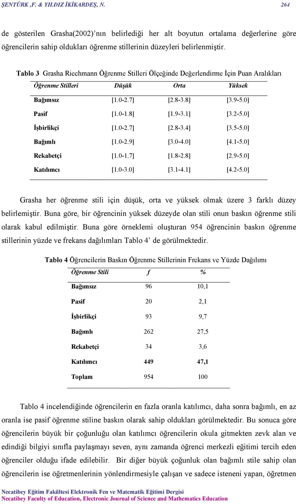 0] İşbirlikçi [1.0-2.7] [2.8-3.4] [3.5-5.0] Bağımlı [1.0-2.9] [3.0-4.0] [4.1-5.0] Rekabetçi [1.0-1.7] [1.8-2.8] [2.9-5.0] Katılımcı [1.0-3.0] [3.1-4.1] [4.2-5.