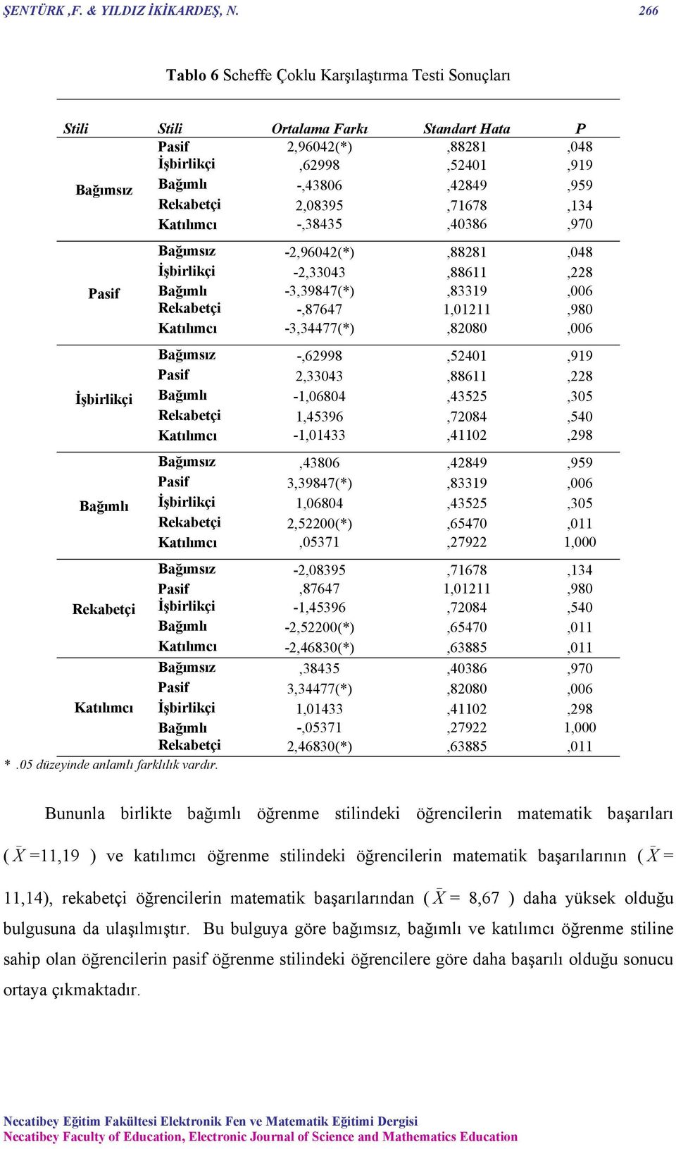 2,08395,71678,134 Katılımcı -,38435,40386,970 Pasif İşbirlikçi Bağımlı Bağımsız -2,96042(*),88281,048 İşbirlikçi -2,33043,88611,228 Bağımlı -3,39847(*),83319,006 Rekabetçi -,87647 1,01211,980