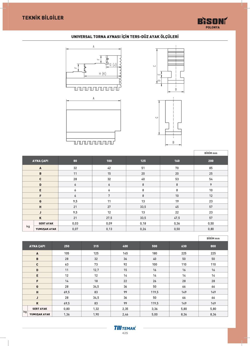 ÇAPI 250 315 400 500 630 800 kg A 105 125 145 180 225 225 B 28 32 36 40 50 50 C 63 73 92 100 110 110 D 11 12,7 15 16 16 16 E 12 12 14 14 14 14 F 14 18 22 26 28 28 G 28 34,5