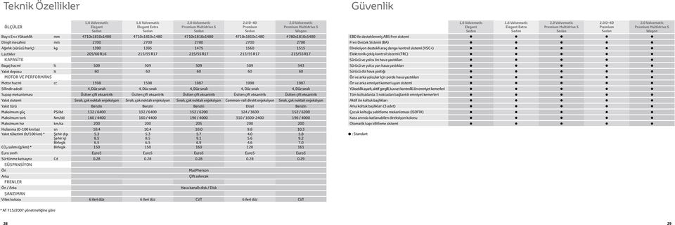 hariç) kg 1390 1395 1475 1560 1515 Lastikler 205/60 R16 215/55 R17 215/55 R17 215/55 R17 215/55 R17 KAPASİTE Bagaj hacmi lt 509 509 509 509 543 Yakıt deposu lt 60 60 60 60 60 MOTOR VE PERFORMANS