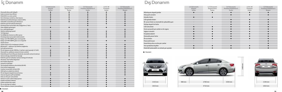 sistemi (EPS) Yükseklik ve derinlik ayarlı direksiyon Elektrik ayarlı iki hafızalı direksiyon - - Direksiyondan kumandalı vites değiştirme (7 ileri) - - - Vites değişim göstergesi - - Eco-sürüş