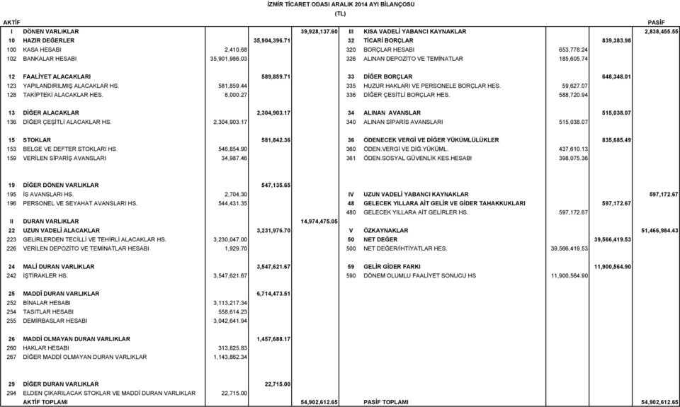 01 123 YAPILANDIRILMIŞ ALACAKLAR HS. 581,859.44 335 HUZUR HAKLARI VE PERSONELE BORÇLAR HES. 59,627.07 128 TAKİPTEKİ ALACAKLAR HES. 8,000.27 336 DİĞER ÇESİTLİ BORÇLAR HES. 588,720.