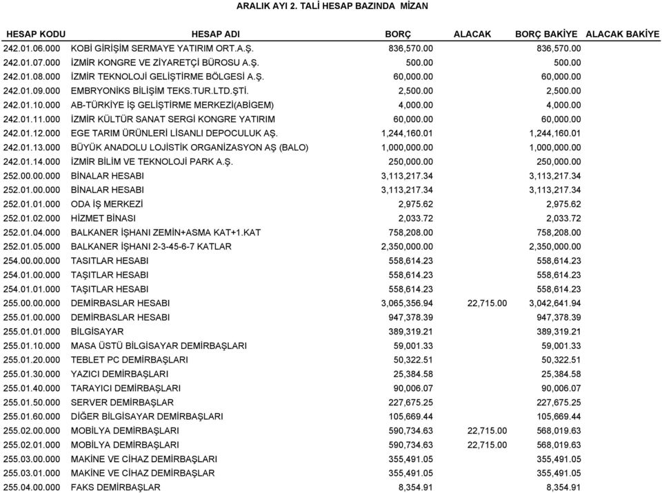 00 242.01.10.000 AB-TÜRKİYE İŞ GELİŞTİRME MERKEZİ(ABİGEM) 4,000.00 4,000.00 242.01.11.000 İZMİR KÜLTÜR SANAT SERGİ KONGRE YATIRIM 60,000.00 60,000.00 242.01.12.