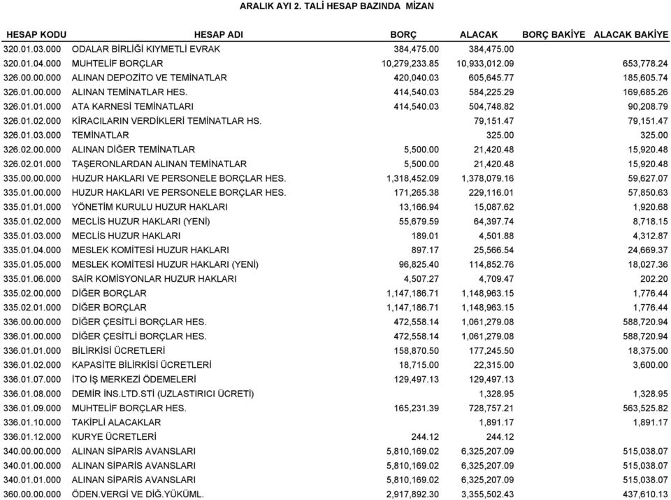 29 169,685.26 326.01.01.000 ATA KARNESİ TEMİNATLARI 414,540.03 504,748.82 90,208.79 326.01.02.000 KİRACILARIN VERDİKLERİ TEMİNATLAR HS. 79,151.47 79,151.47 326.01.03.000 03 000 TEMİNATLAR 325.00 325.