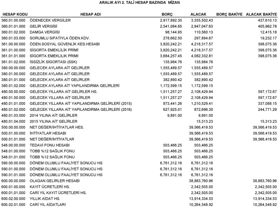 HESABI 3,820,242.21 4,218,317.57 398,075.36 361.01.00.000 SİGORTA EMEKLİLİK PRİMİ 3,820,242.21 4,218,317.57 398,075.36 361.01.01.000 000 SİGORTA EMEKLILIK PRIMI 3,684,257.45 45 4,082,332.