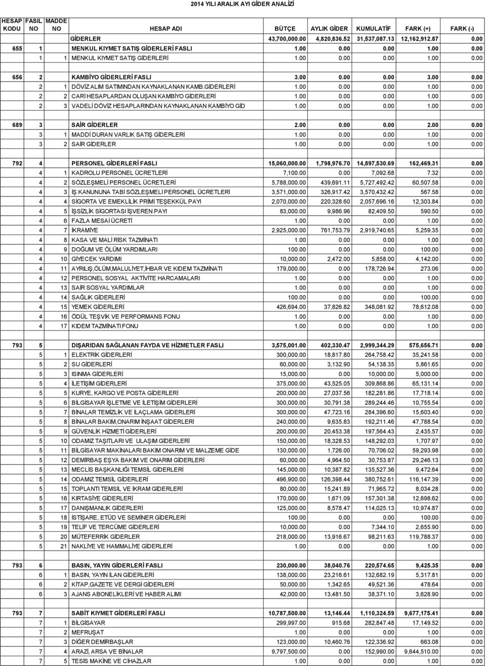 GİDERLERİ 1.00 0.00 0.00 1.00 0.00 2 2 CARİ HESAPLARDAN OLUŞAN KAMBİYO GİDERLERİ 1.00 0.00 0.00 1.00 0.00 2 3 VADELİ DÖVİZ HESAPLARINDAN KAYNAKLANAN KAMBİYO GİD 1.00 0.00 0.00 1.00 0.00 689 3 SAİR GİDERLER 2.