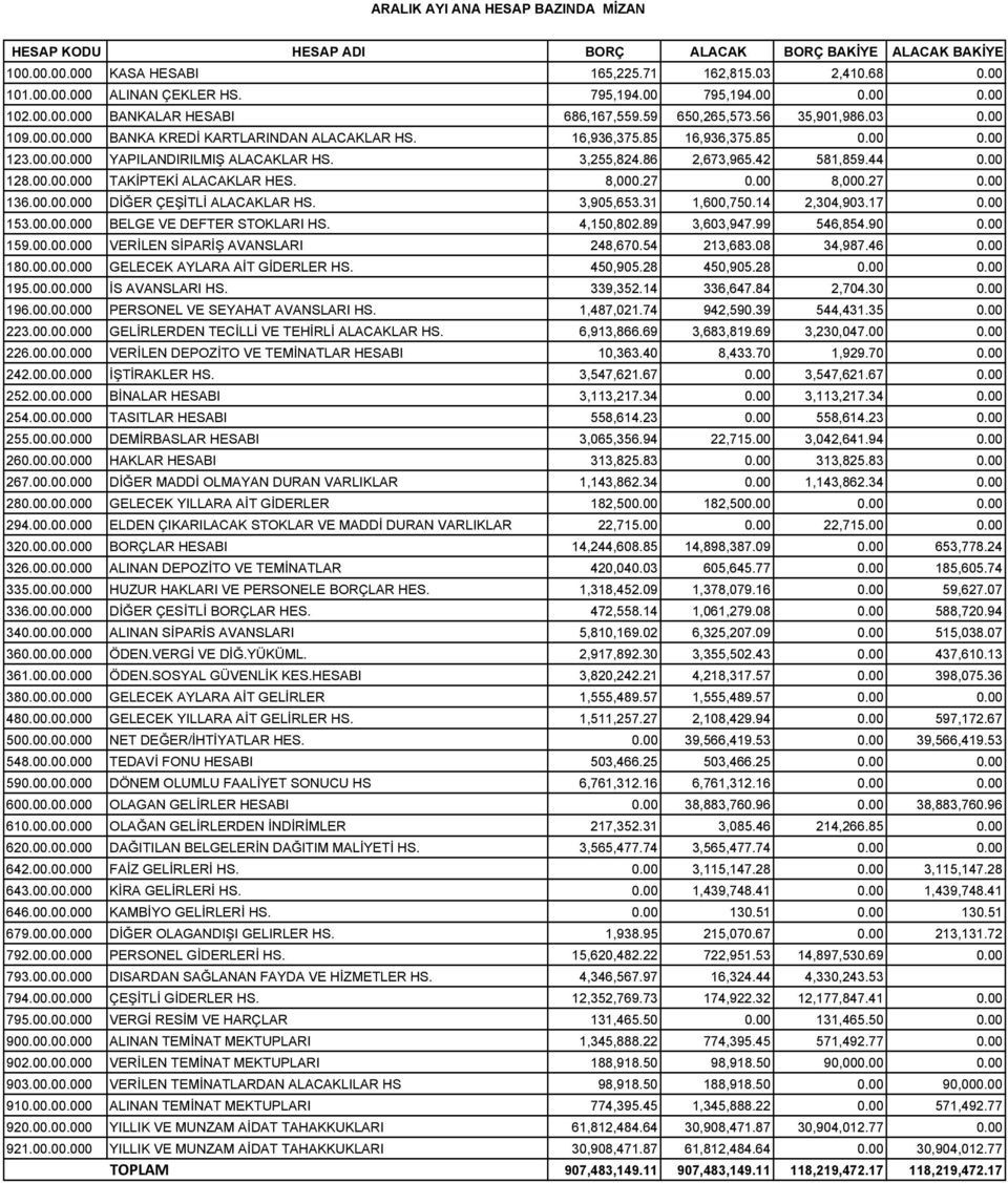 00.00.000 YAPILANDIRILMIŞ ALACAKLAR HS. 3,255,824.86 2,673,965.42 581,859.44 0.00 128.00.00.000 TAKİPTEKİ ALACAKLAR HES. 8,000.27 0.00 8,000.27 0.00 136.00.00.000 DİĞER ÇEŞİTLİ ALACAKLAR HS.