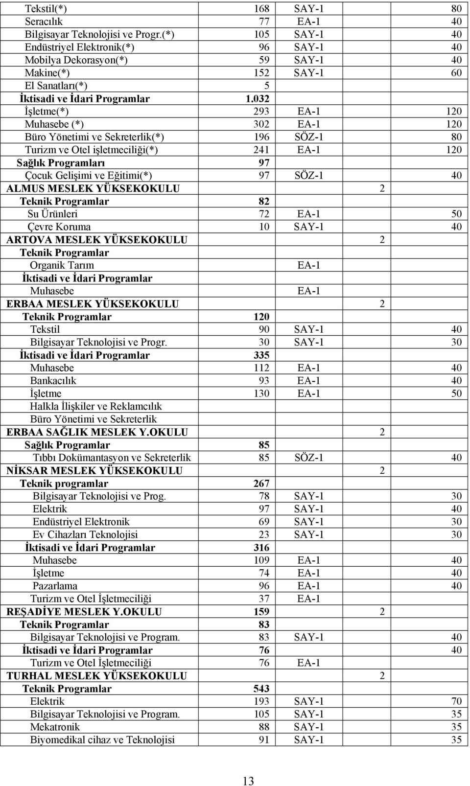 032 İşletme(*) 293 EA-1 120 Muhasebe (*) 302 EA-1 120 Büro Yönetimi ve Sekreterlik(*) 196 SÖZ-1 80 Turizm ve Otel işletmeciliği(*) 241 EA-1 120 Sağlık Programları 97 Çocuk Gelişimi ve Eğitimi(*) 97