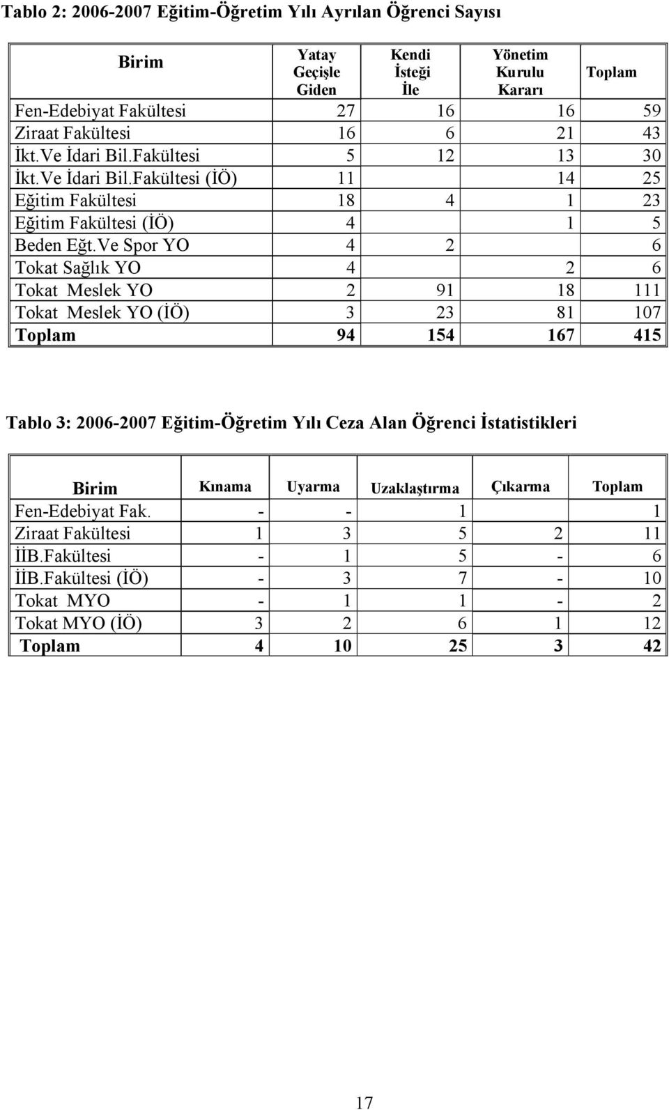 Ve Spor YO 4 2 6 Tokat Sağlık YO 4 2 6 Tokat Meslek YO 2 91 18 111 Tokat Meslek YO (İÖ) 3 23 81 107 Toplam 94 154 167 415 Tablo 3: 2006-2007 Eğitim-Öğretim Yılı Ceza Alan Öğrenci