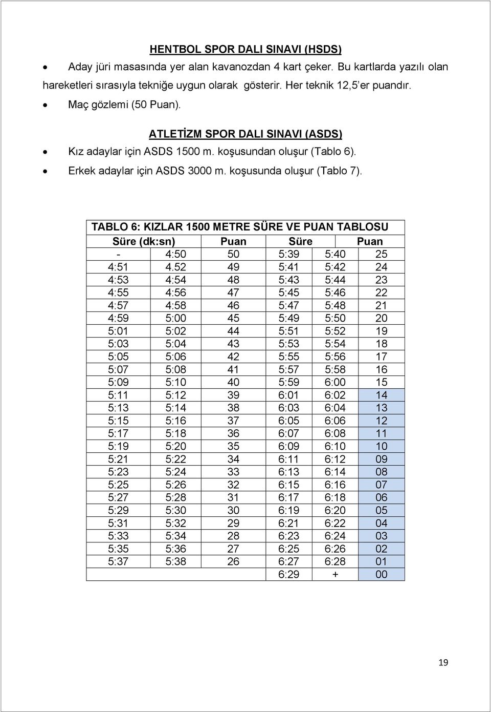 TABLO 6: KIZLAR 1500 METRE SÜRE VE PUAN TABLOSU Süre (dk:sn) Puan Süre Puan - 4:50 50 5:39 5:40 25 4:51 4.