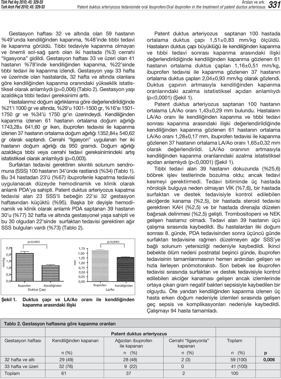 %48 inde t bbi tedavi ile kapanma görüldü. T bbi tedaviyle kapanma olmayan ve önemli sol-sa flant olan iki hastada (%3) cerrahi ligasyona gidildi.